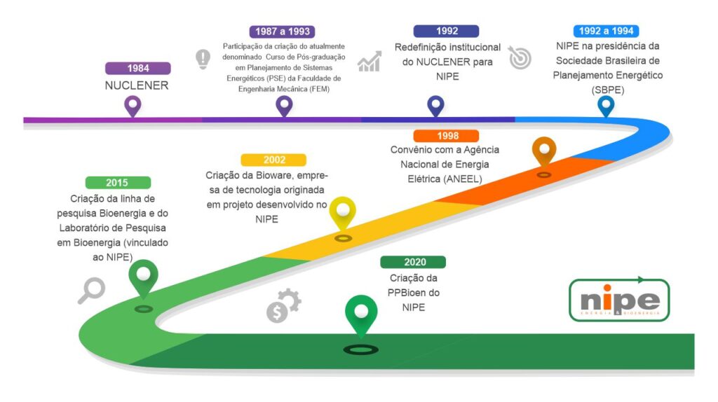 Trajetória do Núcleo Interdisciplinar de Planejamento Energético (NIPE)