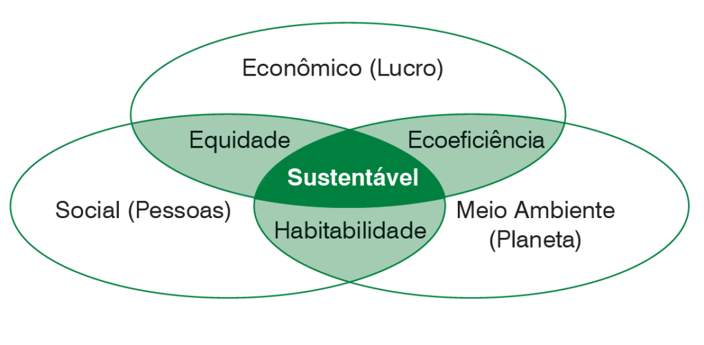Dimensões da Sustentabilidade Fonte: IBICT/CNI, 2014