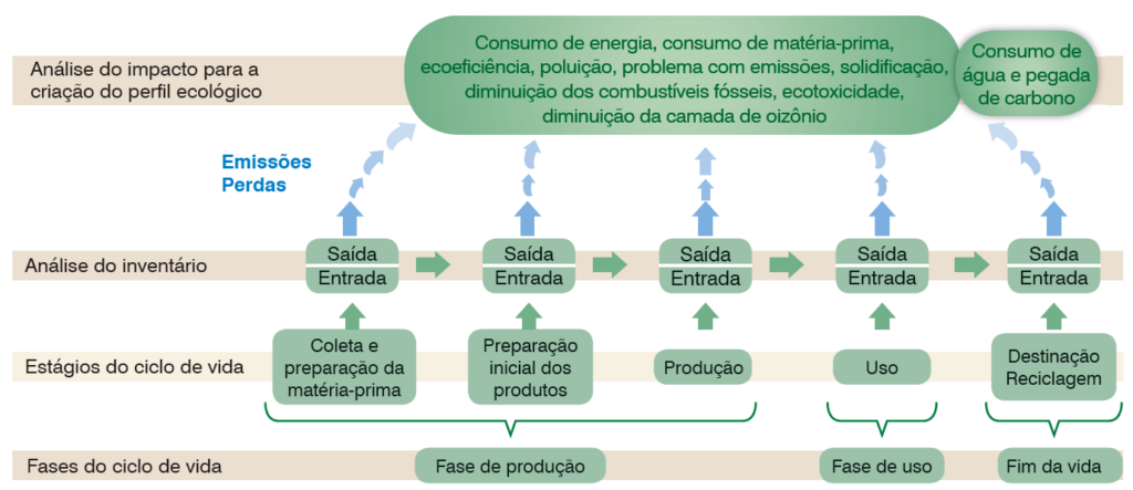 Avaliação do Ciclo de Vida Fonte: IBICT/CNI, 2014