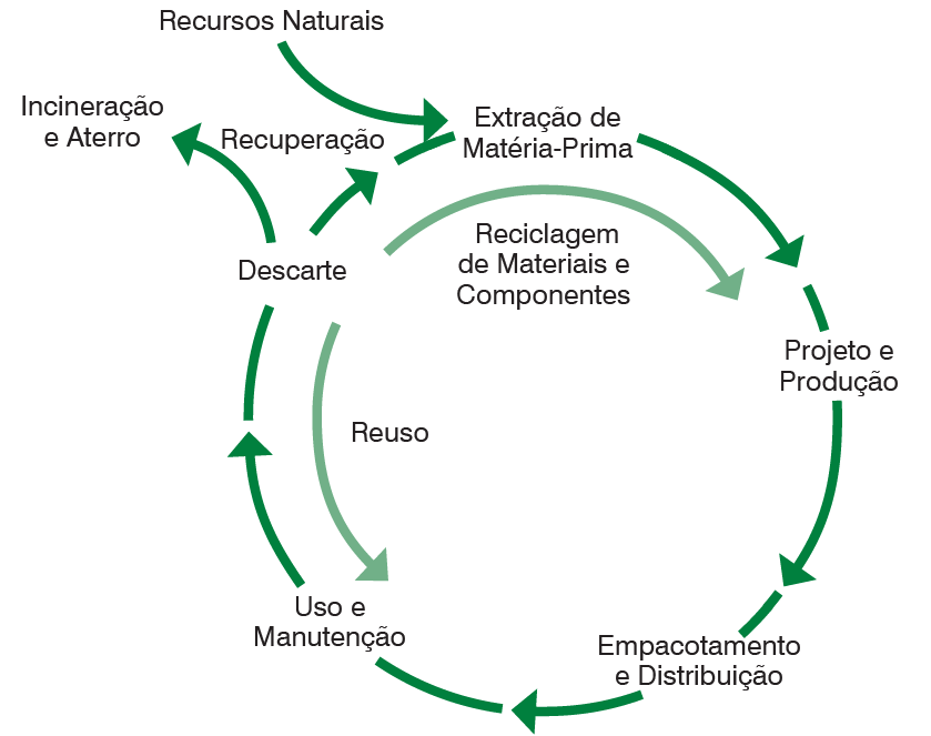 Ciclo de Vida do Produto Fonte: IBICT/CNI, 2014